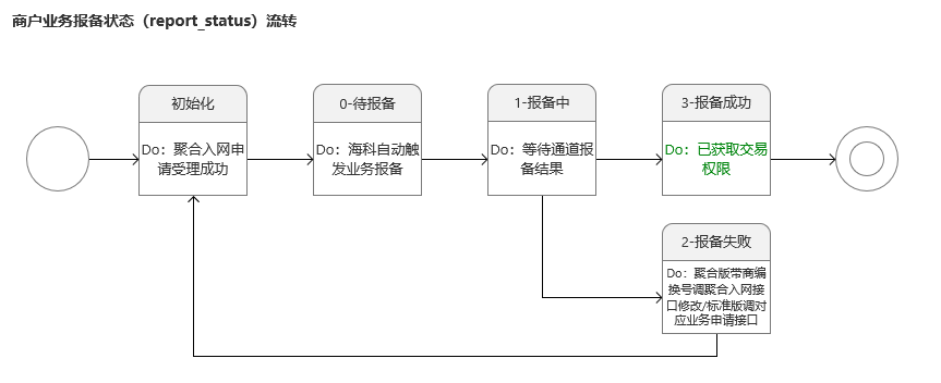 商户报备状态流转图