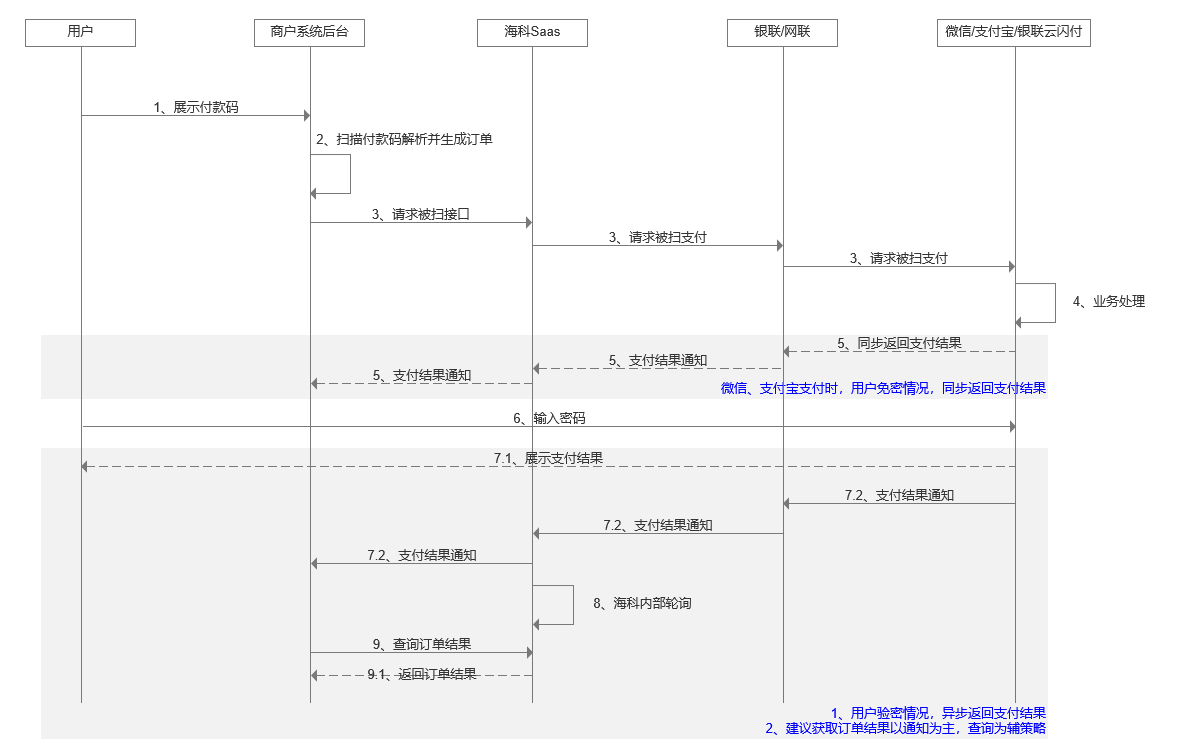 被扫支付